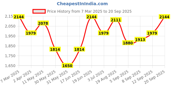 tatacliq.com Allen Solly Green Slim Fit Printed Shirt allen solly Price History Graph from 7 Mar 2025 to 20 Sep 2025
