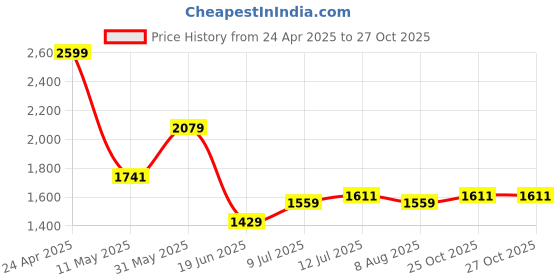 tatacliq.com Allen Solly Green Slim Fit Printed Shirt allen solly Price History Graph from 24 Apr 2025 to 25 Oct 2025