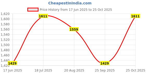 tatacliq.com Allen Solly Green Slim Fit Printed Shirt allen solly Price History Graph from 17 Jun 2025 to 25 Oct 2025
