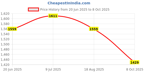 tatacliq.com Allen Solly Green Slim Fit Printed Shirt allen solly Price History Graph from 20 Jun 2025 to 8 Oct 2025
