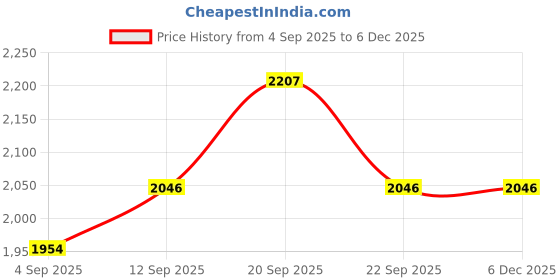 tatacliq.com Allen Solly Green Slim Fit Printed Shirt allen solly Price History Graph from 4 Sep 2025 to 5 Dec 2025