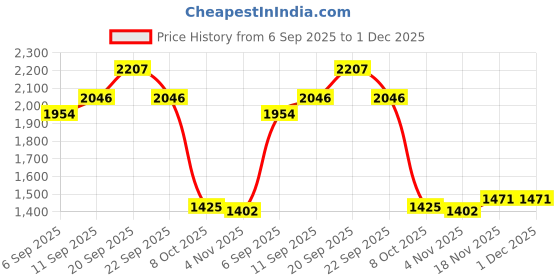 tatacliq.com Allen Solly Green Slim Fit Printed Shirt allen solly Price History Graph from 6 Sep 2025 to 1 Dec 2025