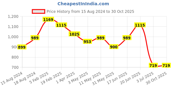 tatacliq.com Allen Solly Green Slim Fit Printed Shorts allen solly Price History Graph from 15 Aug 2024 to 30 Oct 2025