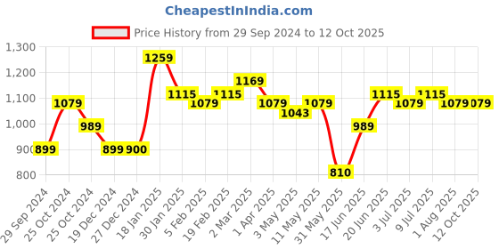 tatacliq.com Allen Solly Green Slim Fit Printed Shorts allen solly Price History Graph from 29 Sep 2024 to 12 Oct 2025