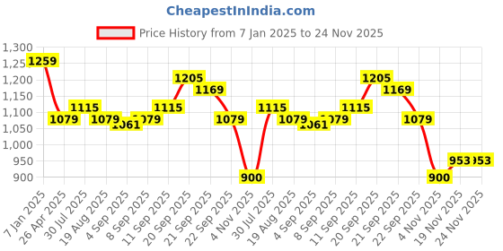 tatacliq.com Allen Solly Green Slim Fit Printed Shorts allen solly Price History Graph from 7 Jan 2025 to 23 Nov 2025