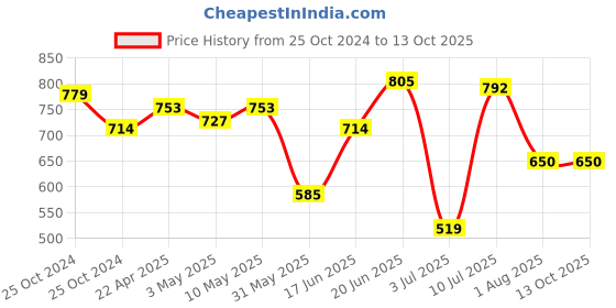 tatacliq.com Allen Solly Green Slim Fit Self Pattern Shorts allen solly Price History Graph from 25 Oct 2024 to 13 Oct 2025