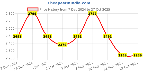 tatacliq.com Allen Solly Green Slim Fit Shirt allen solly Price History Graph from 7 Dec 2024 to 26 Oct 2025