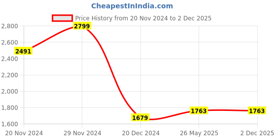 tatacliq.com Allen Solly Green Slim Fit Shirt allen solly Price History Graph from 20 Nov 2024 to 2 Dec 2025
