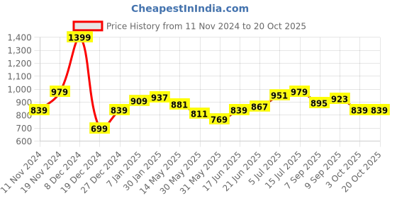 tatacliq.com Allen Solly Green Slim Fit Shirt allen solly Price History Graph from 11 Nov 2024 to 20 Oct 2025