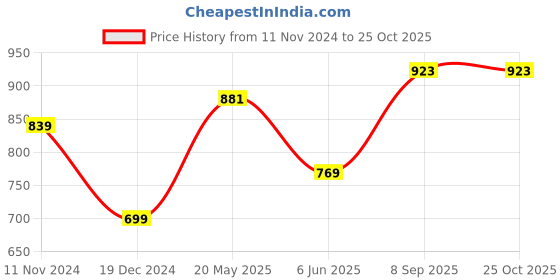 tatacliq.com Allen Solly Green Slim Fit Shirt allen solly Price History Graph from 11 Nov 2024 to 25 Oct 2025