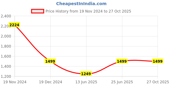 tatacliq.com Allen Solly Green Slim Fit Shirt allen solly Price History Graph from 19 Nov 2024 to 26 Oct 2025