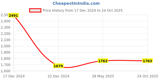 tatacliq.com Allen Solly Green Slim Fit Shirt allen solly Price History Graph from 17 Dec 2024 to 23 Oct 2025