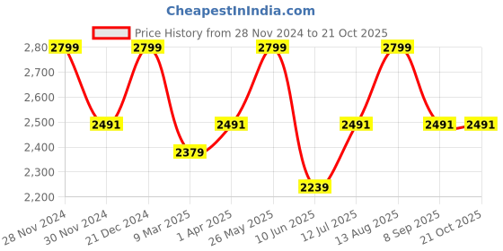 tatacliq.com Allen Solly Green Slim Fit Shirt allen solly Price History Graph from 28 Nov 2024 to 21 Oct 2025