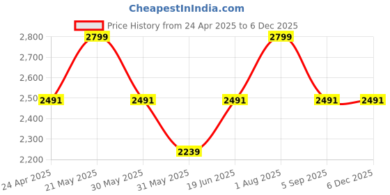 tatacliq.com Allen Solly Green Slim Fit Shirt allen solly Price History Graph from 24 Apr 2025 to 5 Dec 2025