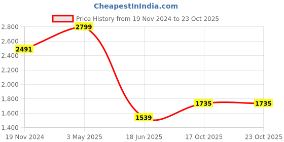 tatacliq.com Allen Solly Green Slim Fit Shirts allen solly Price History Graph from 19 Nov 2024 to 23 Oct 2025