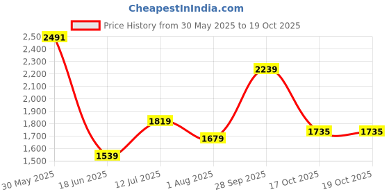 tatacliq.com Allen Solly Green Slim Fit Shirts allen solly Price History Graph from 30 May 2025 to 19 Oct 2025