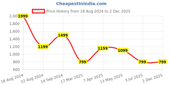 tatacliq.com Allen Solly Green Slim Fit Shorts allen solly Price History Graph from 18 Aug 2024 to 2 Dec 2025