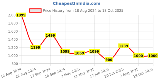 tatacliq.com Allen Solly Green Slim Fit Shorts allen solly Price History Graph from 18 Aug 2024 to 17 Oct 2025