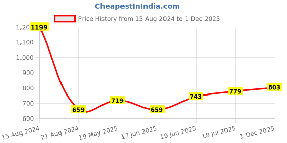 tatacliq.com Allen Solly Green  Slim Fit Shorts allen solly Price History Graph from 15 Aug 2024 to 1 Dec 2025