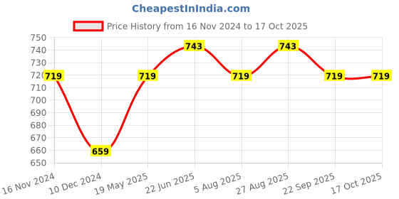 tatacliq.com Allen Solly Green  Slim Fit Shorts allen solly Price History Graph from 16 Nov 2024 to 16 Oct 2025