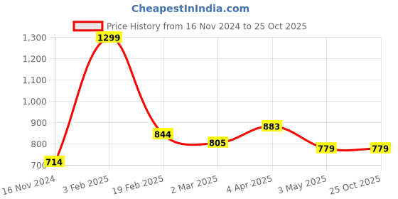 tatacliq.com Allen Solly Green Slim Fit Shorts allen solly Price History Graph from 16 Nov 2024 to 25 Oct 2025