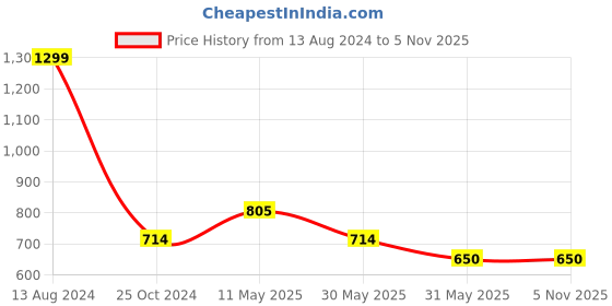 tatacliq.com Allen Solly Green Slim Fit Shorts allen solly Price History Graph from 13 Aug 2024 to 4 Nov 2025