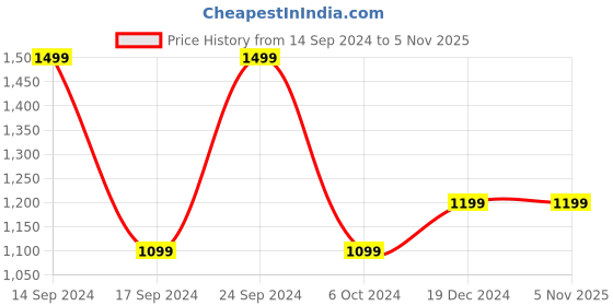 tatacliq.com Allen Solly Green Slim Fit Shorts allen solly Price History Graph from 14 Sep 2024 to 3 Nov 2025