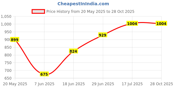 tatacliq.com Allen Solly Green Slim Fit Shorts allen solly Price History Graph from 20 May 2025 to 27 Oct 2025