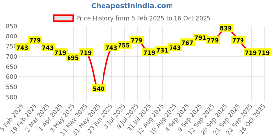 tatacliq.com Allen Solly Green  Slim Fit Shorts allen solly Price History Graph from 5 Feb 2025 to 16 Oct 2025