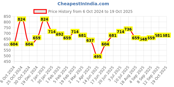 tatacliq.com Allen Solly Green Slim Fit Shorts allen solly Price History Graph from 6 Oct 2024 to 18 Oct 2025