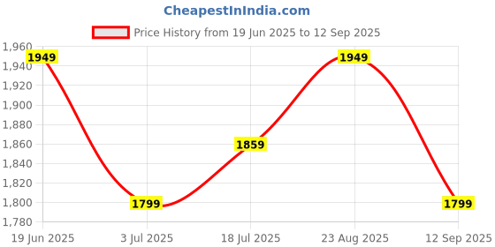 tatacliq.com Allen Solly Green Slim fit Solid Shirt allen solly Price History Graph from 19 Jun 2025 to 12 Sep 2025