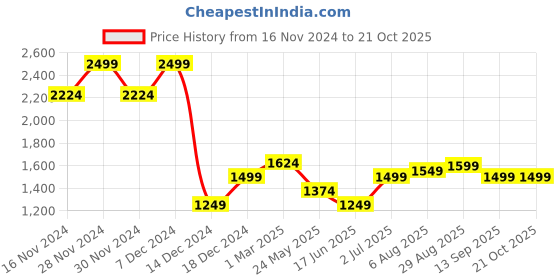 tatacliq.com Allen Solly Green Slim Fit Striped Shirt allen solly Price History Graph from 16 Nov 2024 to 21 Oct 2025