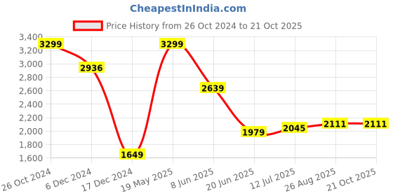 tatacliq.com Allen Solly Green Slim Fit Striped Shirt allen solly Price History Graph from 26 Oct 2024 to 21 Oct 2025