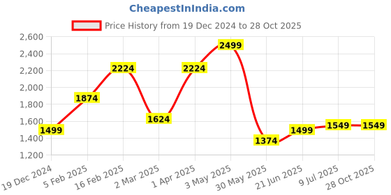 tatacliq.com Allen Solly Green Slim Fit Striped Shirt allen solly Price History Graph from 19 Dec 2024 to 27 Oct 2025