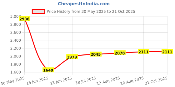 tatacliq.com Allen Solly Green Slim Fit Striped Shirt allen solly Price History Graph from 30 May 2025 to 20 Oct 2025