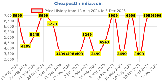 tatacliq.com Allen Solly Green Slim Fit Textured Blazer allen solly Price History Graph from 18 Aug 2024 to 4 Dec 2025