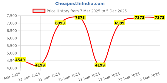 tatacliq.com Allen Solly Green Slim Fit Textured Blazer allen solly Price History Graph from 7 Mar 2025 to 5 Dec 2025