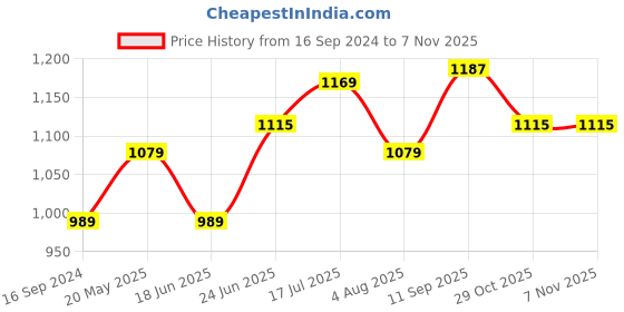 tatacliq.com Allen Solly Green Slim Fit Textured Cotton Shorts allen solly Price History Graph from 16 Sep 2024 to 6 Nov 2025