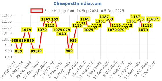 tatacliq.com Allen Solly Green Slim Fit Textured Cotton Shorts allen solly Price History Graph from 14 Sep 2024 to 5 Dec 2025