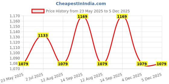 tatacliq.com Allen Solly Green Slim Fit Textured Cotton Shorts allen solly Price History Graph from 23 May 2025 to 5 Dec 2025