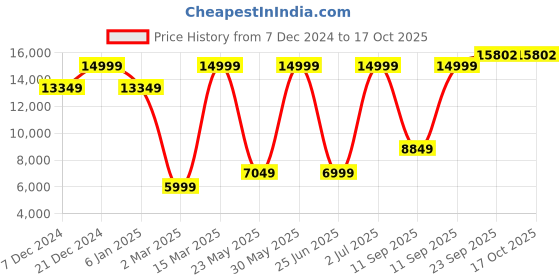 tatacliq.com Allen Solly Green Slim Fit Three Piece Suit allen solly Price History Graph from 7 Dec 2024 to 16 Oct 2025