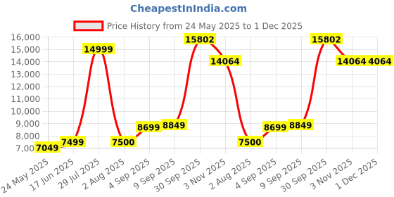tatacliq.com Allen Solly Green Slim Fit Three Piece Suit allen solly Price History Graph from 24 May 2025 to 1 Dec 2025