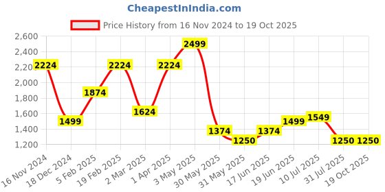 tatacliq.com Allen Solly Green Slim Fit Trousers allen solly Price History Graph from 16 Nov 2024 to 17 Oct 2025