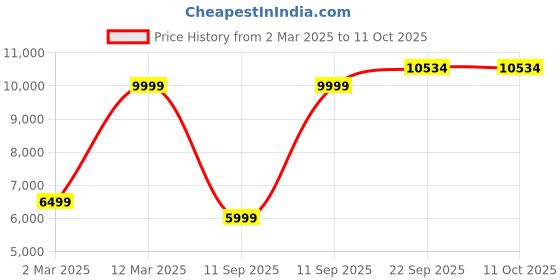 tatacliq.com Allen Solly Green Slim Fit Two Piece Suit allen solly Price History Graph from 2 Mar 2025 to 10 Oct 2025