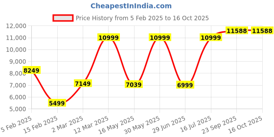 tatacliq.com Allen Solly Green Slim Fit Two Piece Suit allen solly Price History Graph from 5 Feb 2025 to 15 Oct 2025