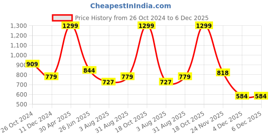 tatacliq.com Allen Solly Green Solid Formal Tie allen solly Price History Graph from 26 Oct 2024 to 5 Dec 2025