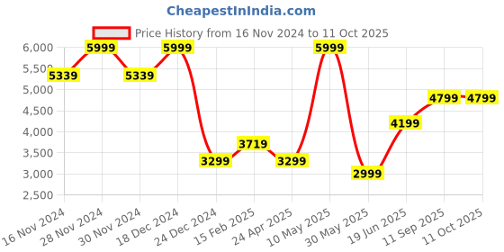 tatacliq.com Allen Solly Green Solid Free Size Sling Handbag allen solly Price History Graph from 16 Nov 2024 to 11 Oct 2025