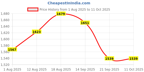 tatacliq.com Allen Solly Green Solid Free Size Sling Handbag allen solly Price History Graph from 1 Aug 2025 to 11 Oct 2025
