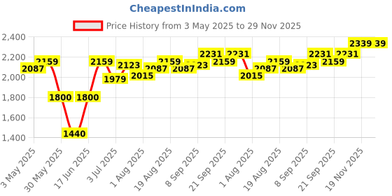 tatacliq.com Allen Solly Green Solid Free Size Tote Handbag allen solly Price History Graph from 3 May 2025 to 28 Nov 2025