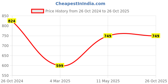 tatacliq.com Allen Solly Green Solid Full Sleeves Sweatshirt allen solly Price History Graph from 26 Oct 2024 to 25 Oct 2025